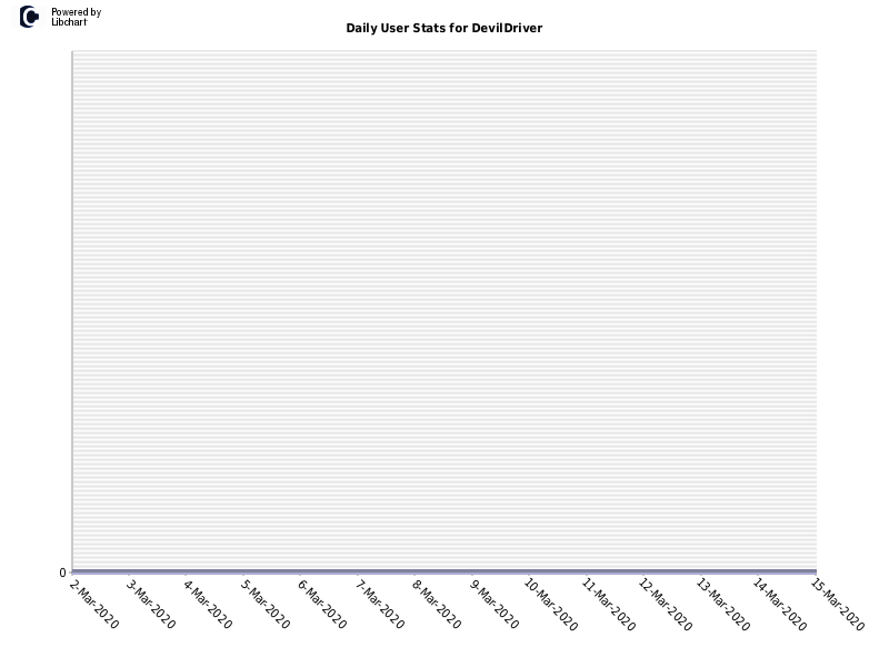 Daily User Stats for DevilDriver